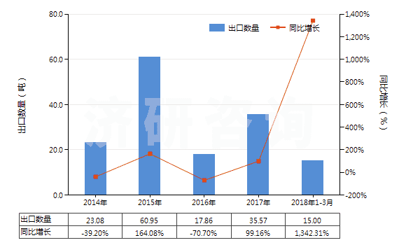 2014-2018年3月中國初級形狀的藻酸及鹽和酯(HS39131000)出口量及增速統(tǒng)計 2014-2018年3月中國初級形狀的藻酸及鹽和酯(HS39131000)出口量及增速統(tǒng)計